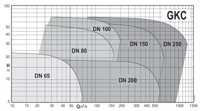 Бытовой погружной насос Calpeda GKC2 100-80G-0260N Бытовой погружной насос Calpeda GKC2 100-80G-0260N