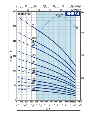 Скважинный 6-ти дюймовый насос Pedrollo 6HR 54/4 -PD Скважинный 6-ти дюймовый насос Pedrollo 6HR 54/4 -PD