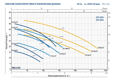 Поверхностный одноступенчатый консольно-моноблочный насос из нержавеющей стали Pedrollo CPm 170M-ST4 Поверхностный одноступенчатый консольно-моноблочный насос из нержавеющей стали Pedrollo CPm 170M-ST4