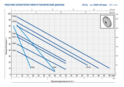 Поверхностный насос с вихревым рабочим колесом Pedrollo PQ 200 Поверхностный насос с вихревым рабочим колесом Pedrollo PQ 200