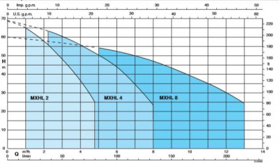 Поверхностный многоступенчатый насос Calpeda MXHLM 402E