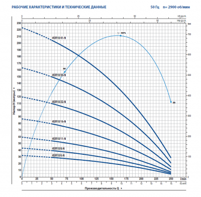 Скважинный 4-х дюймовый насос Pedrollo 4SR10/30 -N -PD Скважинный 4-х дюймовый насос Pedrollo 4SR10/30 -N -PD
