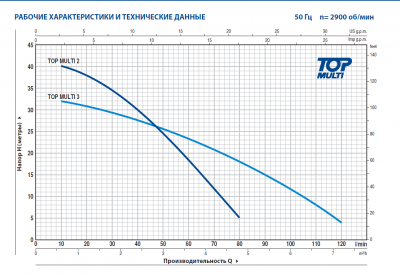 Погружной многоступенчатый колодезный насос Pedrollo TOP MULTI 3 Погружной многоступенчатый колодезный насос Pedrollo TOP MULTI 3