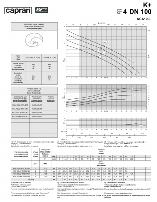 Погружные канализационные элктронасосы Caprari KCA100L Погружные канализационные элктронасосы Caprari KCA100L