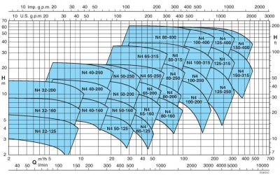 Поверхностный одноступенчатый насос Calpeda N4 150-315A/A Поверхностный одноступенчатый насос Calpeda N4 150-315A/A