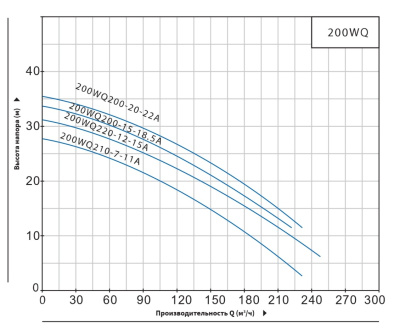 Погружной канализационный насос Purity 200WQ210-7-11A