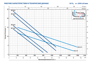 Погружной фекальный дренажный насос Pedrollo MCm 30/70 из чугуна с двухканальным рабочим колесом Погружной фекальный дренажный насос Pedrollo MCm 30/70 из чугуна с двухканальным рабочим колесом