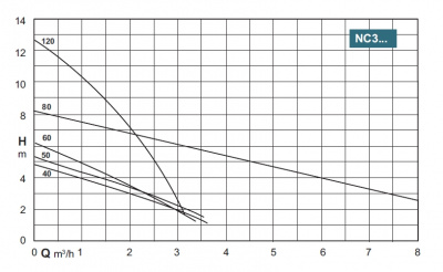 Циркуляционный насос Calpeda NC3 25-50/130 Циркуляционный насос Calpeda NC3 25-50/130