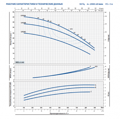 Поверхностный одноступенчатый консольно-моноблочный насос Pedrollo CP 230B Поверхностный одноступенчатый консольно-моноблочный насос Pedrollo CP 230B