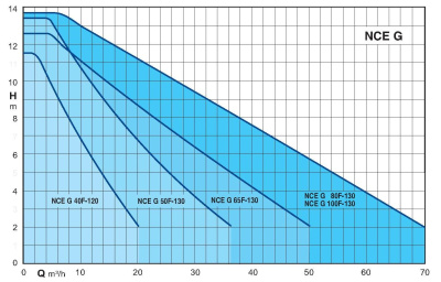 Бытовой поверхностный циркуляционный насос Calpeda NCE G 65F-130/340