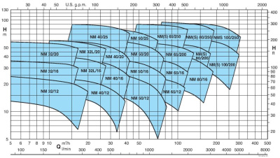 Поверхностный одноступенчатый консольно-моноблочный насос Calpeda NM 65/16B/C