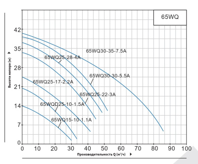 Погружной канализационный насос нового типа Purity 65WQ25-17-2.2A