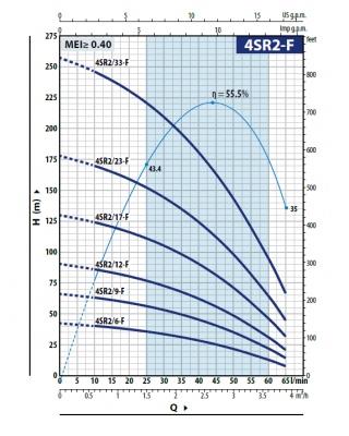 Скважинный 4-х дюймовый насос Pedrollo 4SRm 2/17 -F -PD Скважинный 4-х дюймовый насос Pedrollo 4SRm 2/17 -F -PD
