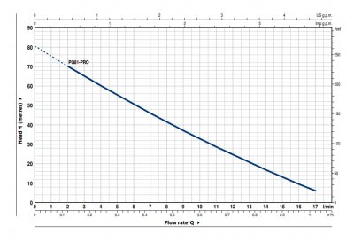 Поверхностный вихревой насос Pedrollo PQm 81-PRO Поверхностный вихревой насос Pedrollo PQm 81-PRO