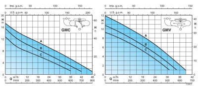 Бытовой погружной насос Calpeda GMC 50-65A Бытовой погружной насос Calpeda GMC 50-65A