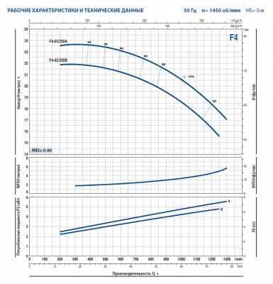 Поверхностный одноступенчатый консольно-моноблочный насос Pedrollo F4-65/250B Поверхностный одноступенчатый консольно-моноблочный насос Pedrollo F4-65/250B