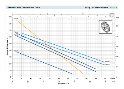 Поверхностный вихревой насос Pedrollo PQA 70 с корпусом из технополимера Поверхностный вихревой насос Pedrollo PQA 70 с корпусом из технополимера