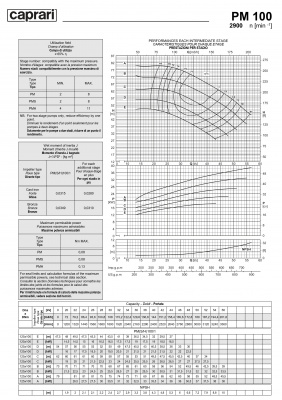 Горизонтальные многоступенчатые насосы высокого давления Caprari PM 100 2900 Горизонтальные многоступенчатые насосы высокого давления Caprari PM 100 2900