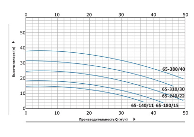 Вертикальный циркуляционный насос инлайн Purity PTm 65-240/22 (N)