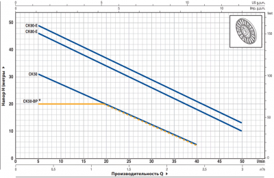 Поверхностный самовсасывающий одноступенчатый насос Pedrollo CK 80 Поверхностный самовсасывающий одноступенчатый насос Pedrollo CK 80