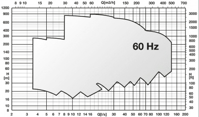 Горизонтальные многоступенчатые насосы высокого давления Caprari PM 150 1450 Горизонтальные многоступенчатые насосы высокого давления Caprari PM 150 1450