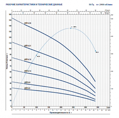 Скважинный 4-х дюймовый насос Pedrollo 4HR 14/16 - PD Скважинный 4-х дюймовый насос Pedrollo 4HR 14/16 - PD