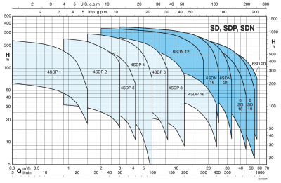 Погружной скважинный насос Calpeda 4SDP 4/5C Погружной скважинный насос Calpeda 4SDP 4/5C