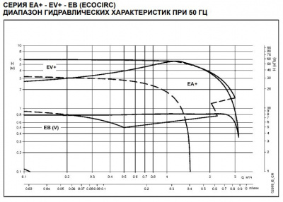 Циркуляционный насос с мокрым ротором Lowara TLCH 32-7L CIRC NO EU 230