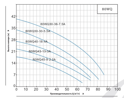 Погружной канализационный насос нового типа Purity 80WQ30-36-7.5A