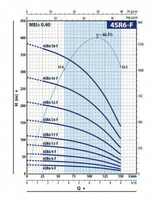 Скважинный 4-х дюймовый насос Pedrollo 4SR 6/43 -F -PS Скважинный 4-х дюймовый насос Pedrollo 4SR 6/43 -F -PS