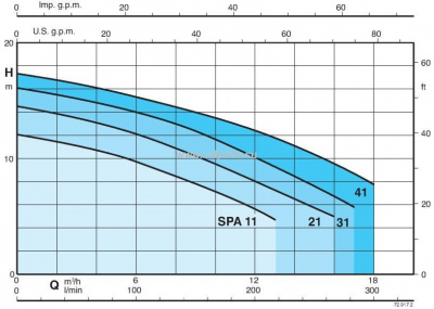 Насос для бассейна Calpeda SPA 31/B Насос для бассейна Calpeda SPA 31/B