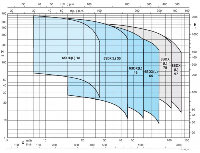 Погружной скважинный насос Calpeda 6SDX 16/31 Погружной скважинный насос Calpeda 6SDX 16/31