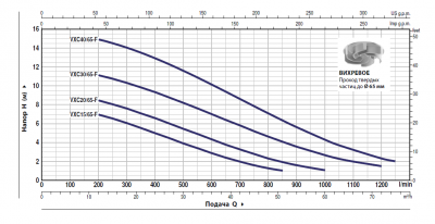 Погружной фекальный насос Pedrollo VXCm 20/65-F из чугуна с рабочим колесом Vortex Погружной фекальный насос Pedrollo VXCm 20/65-F из чугуна с рабочим колесом Vortex