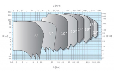 Вертикальные полупогружные насосы Caprari P8P65 Вертикальные полупогружные насосы Caprari P8P65