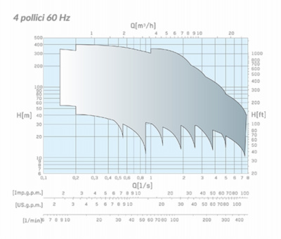 Скважинные насосы Caprari для воды с большим содержанием песка DESERT ENERGY E4XED40 Скважинные насосы Caprari для воды с большим содержанием песка DESERT ENERGY E4XED40