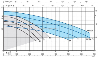 Насос для бассейна Calpeda MPC 41/A Насос для бассейна Calpeda MPC 41/A