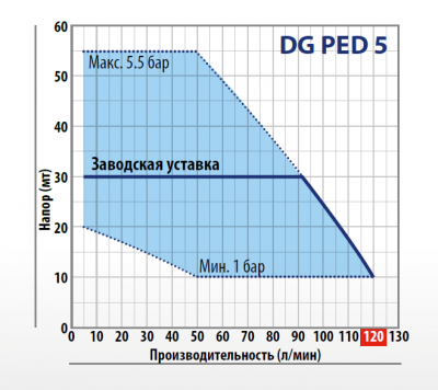 Бустерная насосная автоматическая установка повышения давления с инвертором Pedrollo DG PED 5 Бустерная насосная автоматическая установка повышения давления с инвертором Pedrollo DG PED 5