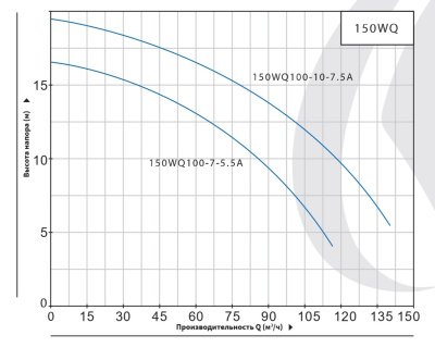 Погружной канализационный насос нового типа Purity 150WQ100-7-5.5A
