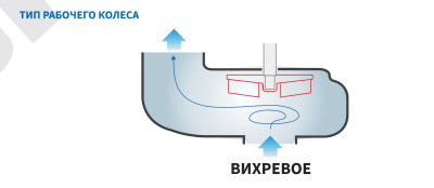 Погружной канализационный насос с режущим механизмом Purity 50WQ15-10-1.1QG с АТМ
