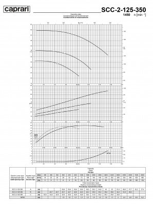 Горизонтальные насосы двустороннего входа Caprari SCC-2-125-350 1450 Горизонтальные насосы двустороннего входа Caprari SCC-2-125-350 1450