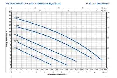 Дренажный насос для чистой воды Pedrollo TOP 1 -GM Дренажный насос для чистой воды Pedrollo TOP 1 -GM