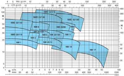 Поверхностный одноступенчатый консольно-моноблочный насос Calpeda B-NMDM 20/140BE