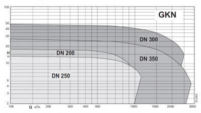 Бытовой погружной насос Calpeda GKN6 300-143A-0510R Бытовой погружной насос Calpeda GKN6 300-143A-0510R