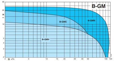 Погружной дренажный насос для грязной воды Calpeda B-GMV 50-50C/A