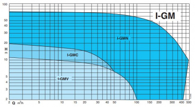 Погружной дренажный насос для грязной воды Calpeda I-GMV 50-50C/A