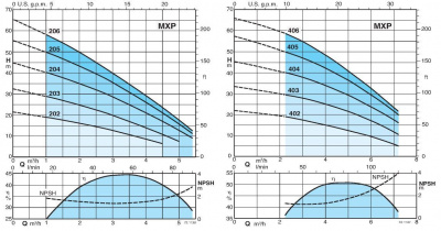 Поверхностный многоступенчатый насос Calpeda MXPM 405 Поверхностный многоступенчатый насос Calpeda MXPM 405