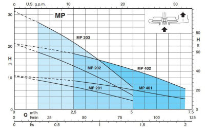 Погружной колодезный насос Calpeda MP 403