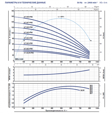 Вертикальный многоступенчатый насос Pedrollo HT 30/2R - PRO из нержавеющей стали Вертикальный многоступенчатый насос Pedrollo HT 30/2R - PRO из нержавеющей стали