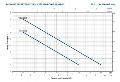 Дренажный насос для чистой воды Pedrollo TOP 2 - FLOOR Дренажный насос для чистой воды Pedrollo TOP 2 - FLOOR
