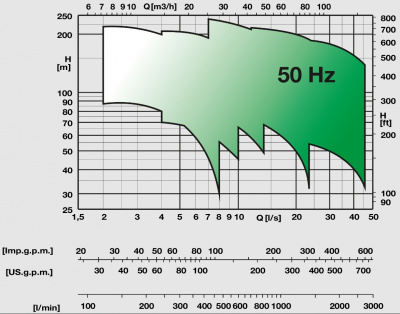 Вертикальные многоступенчатые насосы Caprari HV 65 Вертикальные многоступенчатые насосы Caprari HV 65